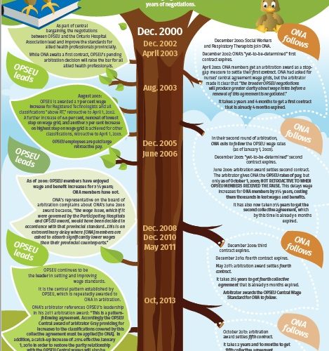 Leadership Matters, Central Bargaining, a picture of a tree with a timeline overlaid