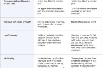 A table comparing contract details for Lakeridge allied with OPSEU and Lakeridge allied with ONA