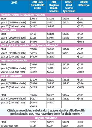 Table of wages for Ontario Nurses Association