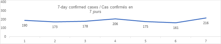 7 day confirmed cases graph 190, 173, 178, 206, 175 161, 216