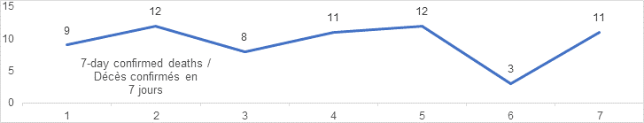 7 day confirmed deaths graph