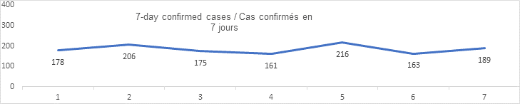 7 day confirmed cases graph:  178, 206, 175, 161, 216, 163, 189
