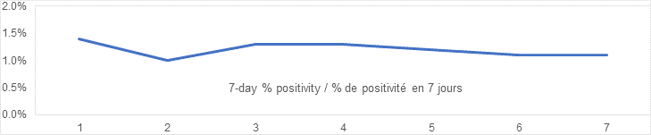 7 day % positivity graph