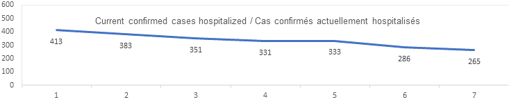 7day confirmed hospitalization graph