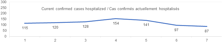 Current confirmed cases hospitalized graph: 115, 120, 128, 154, 141, 97, 87