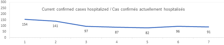 Current confirmed cases hospitalized graph: 154. 141. 97, 87, 82, 96, 91
