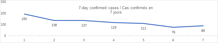 7 day confirmed cases graph: 195, 138, 137, 119, 111, 76, 89