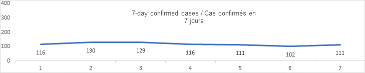 7 day confirmed cases graph 116 130 129 116 111 102 111