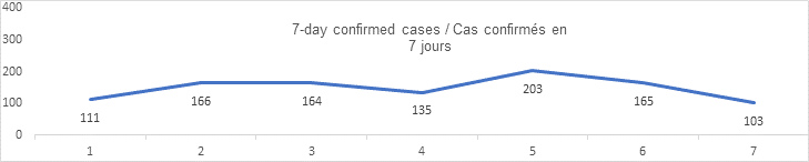 7 day confirmed cases graph 111 166 164 135 203 165 103