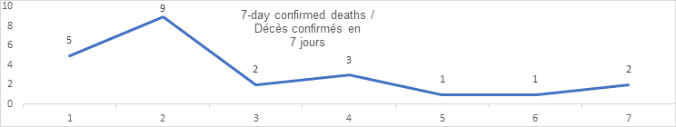 7 day confirmed deaths graphs: 5, 9, 2, 3, 1, 1, 2