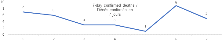 7 day confirmed deaths graphs: 7, 6, 3, 3, 1, 9, 5