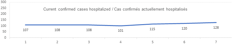 Current confirmed cases hospitalized: 107, 108, 108, 101, 115, 120, 128
