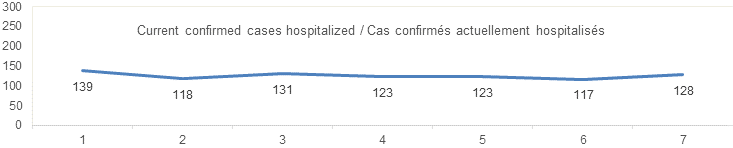 Current confirmed cases hospitalized: 139, 118, 131, 123, 123, 117, 128