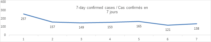 7 day confirmed cases graph: 257, 157, 149, 153, 165, 121, 158
