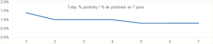 7 day % positivity chart