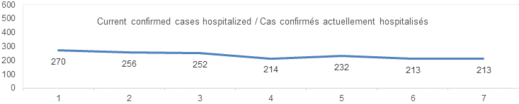 Current confirmed cases hospitalized 270, 258, 252, 214, 232, 213, 213