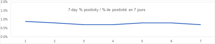 7 day percent positivity chart