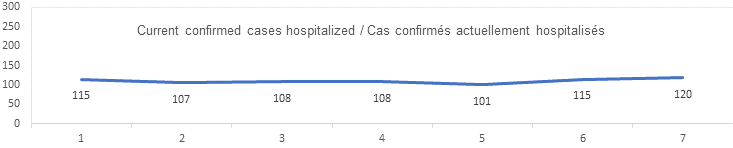 Current confirmed cases hospitalized: 115, 107, 108, 108, 101, 115, 120