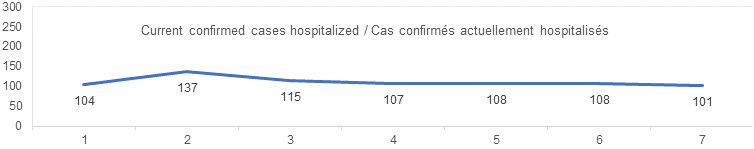 Current confirmed cases hospitalized: 104, 137, 115, 107, 108, 108, 101