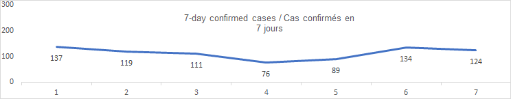 7 day confirmed cases graph: 137, 119, 111, 76, 89, 132, 124