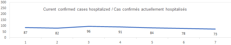Current confirmed cases hospitalized: 87, 82, 96, 91, 84, 78, 73