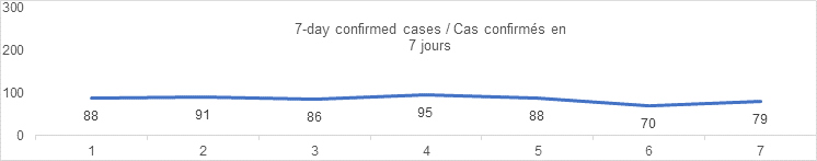 7 day confirmed cases graph: 88, 91, 86, 95, 88, 70, 79