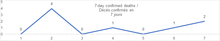 7 day confirmed deaths graph: 0, 4, 0, 1, 0, 1, 2