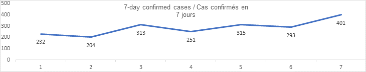 7 day confirmed cases sept 18: 232, 204, 313, 251, 315, 293, 401