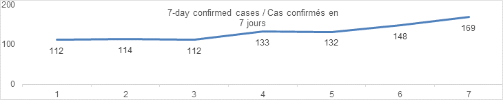 7 Day confirmed cases Sept 5: 112, 114, 112, 133, 132, 148, 169