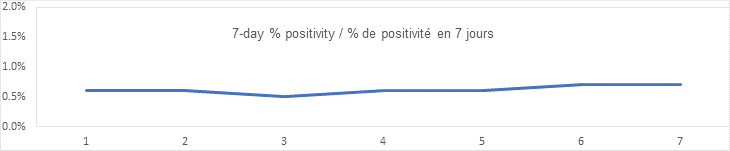 7 day percent positivity: September 2