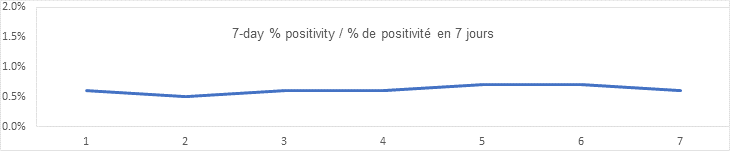 7 day percent positivity September 3