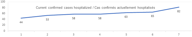 Current confirmed cases hospitalized graph: 44, 53, 58, 58, 63, 65, 82