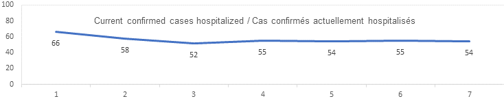 Current confirmed cases hospitalized sept 10: 66, 58, 52, 55, 54, 55, 54