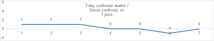 7 day confirmed deaths Sept 5, 1, 1, 1, 0, 0, -1, 0