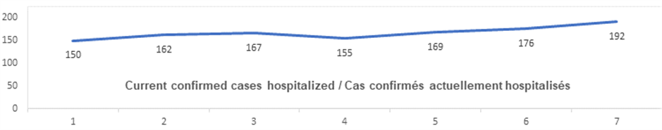 Current confirmed cases hospitalized graph: 150, 162, 167, 155, 169, 176, 192
