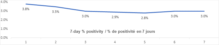 7 day percent positivity nov 1: 3.8, 3.5, 3.0, 2.9, 2.8, 3.0, 3.0