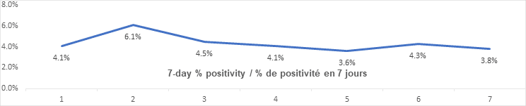 Graph 7 day percent positivity Nov 21: 4.1, 6.1, 4.5, 4.1, 3.6, 4.3, 3.8