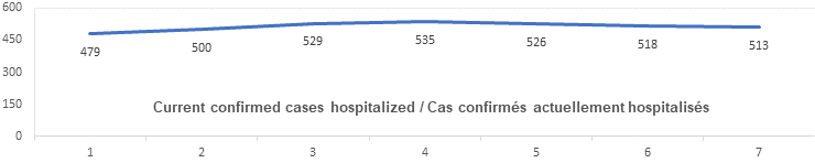 Graph current confirmed cases hospitalized Nov 21: 479, 500, 529, 535, 526, 518, 513