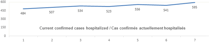 Graph current confirmed cases hospitalized Nov 28: 484, 507, 534, 523, 556, 541, 595