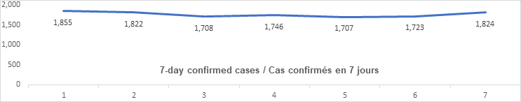 Graph: 7 day confirmed cases Dec 3: 1855, 1822, 1708, 1746, 1707, 1723, 1824