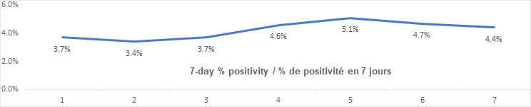 Graph: 7 day percent positivity Dec 3: 3.7, 3.4, 3.7, 4.6, 5.1, 4.7, 4.4