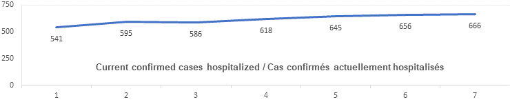 Graph: Current confirmed cases hospitalized: 541, 595, 586, 618, 645, 656, 666