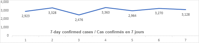 Graph: 7 day confirmed cases Jan 5: 2923, 3328, 2476, 3363, 2964, 3270, 3128