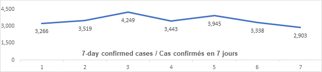 Graph: 7 day confirmed cases Jan 12: 3266, 3519, 4249, 3443, 3945, 3338, 2903