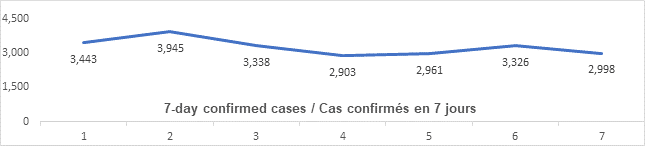 Graph: 7 day confirmed cases Jan 15: 3443, 3945, 3338, 2903, 2961 3326, 2998