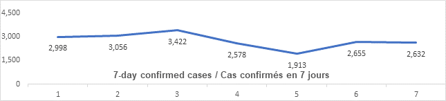Graph: 7 day confirmed cases Jan 21: 2998, 3056, 3422, 2578, 1913, 2655, 2632