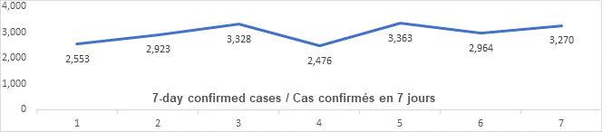Graph: 7 day confirmed cases Jan 4: 2553, 2923, 3328, 2476, 3363, 2964, 3270