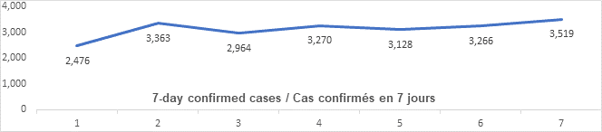 Graph: 7 day confirmed cases Jan 7: 2476, 3363, 2964, 3270, 3128, 3266, 3519