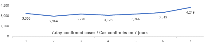 Graph 7 day confirmed cases jan 8: 3363, 2964, 3270, 3128, 3266, 3519, 4249