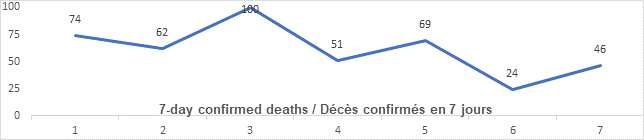 Graph: 7 day confirmed deaths Jan 19: 74, 62, 100, 51, 69, 24, 46